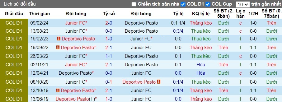 Nhận định Deportivo Pasto vs Junior FC, 8h30 ngày 29/08 - Ảnh 3