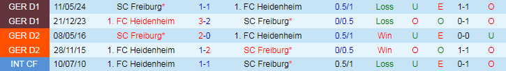 Nhận định, Soi kèo FC Heidenheim vs SC Freiburg, 20h30 ngày 21/9 - Ảnh 3