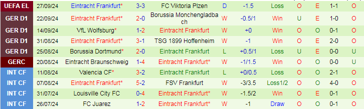 Nhận định, Soi kèo Holstein Kiel vs Eintracht Frankfurt, 20h30 ngày 29/9 - Ảnh 2