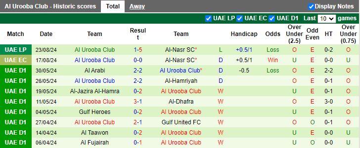 Nhận định Al Jazira vs Al Urooba, 20h55 ngày 29/8 - Ảnh 2