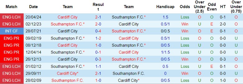 Nhận định Cardiff City vs Southampton, 1h45 ngày 29/8 - Ảnh 3