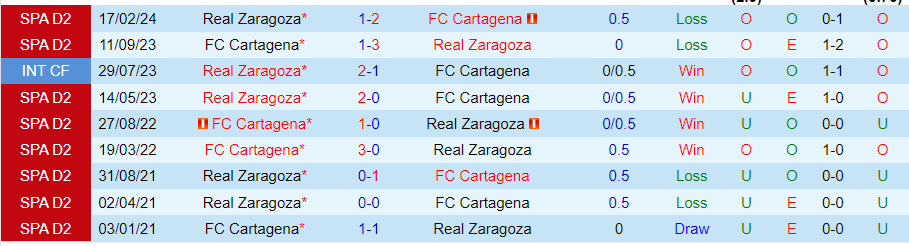 Nhận định Cartagena vs Zaragoza, 00h00 ngày 27/8 - Ảnh 3