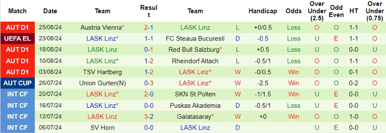 Nhận định FC Steaua Bucuresti vs LASK Linz, 1h30 ngày 30/8 - Ảnh 2