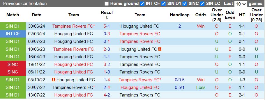 Nhận định Hougang United vs Tampines Rovers, 18h45 ngày 30/8 - Ảnh 3