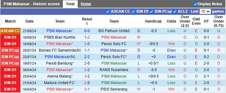 Nhận định PSM Makassar vs Dewa United, 19h00 ngày 26/8 - Ảnh 1