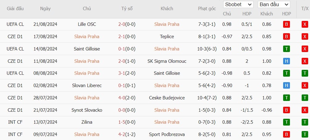 Soi kèo phạt góc Slavia Praha vs Lille OSC, 2h ngày 29/08 - Ảnh 2