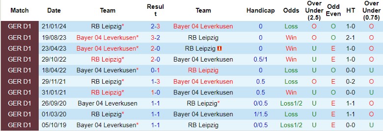 Nhận định Bayer 04 Leverkusen vs RB Leipzig, 23h30 ngày 31/8 - Ảnh 4