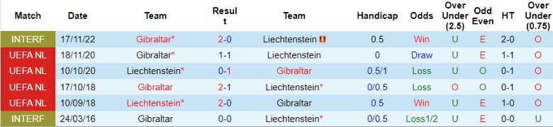 Nhận định Gibraltar vs Liechtenstein, 23h00 ngày 8/9 - Ảnh 3