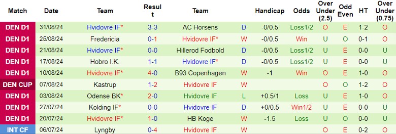 Nhận định Gorslev IF vs Hvidovre IF, 22h00 ngày 3/9 - Ảnh 2