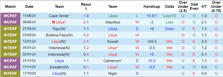 Nhận định Libya vs Rwanda, 23h00 ngày 4/9 - Ảnh 1