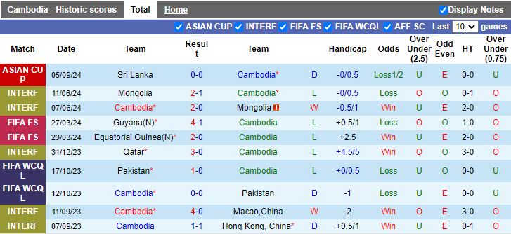 Nhận định, Soi kèo Campuchia vs Sri Lanka, 19h00 ngày 10/9 - Ảnh 1