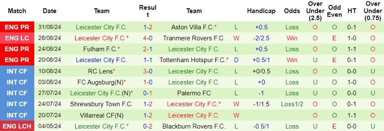 Nhận định, Soi kèo Crystal Palace vs Leicester City, 21h00 ngày 14/9 - Ảnh 2