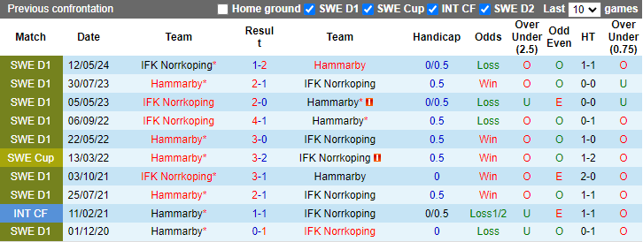 Nhận định, soi kèo Hammarby vs IFK Norrkoping, 0h10 ngày 17/9 - Ảnh 3