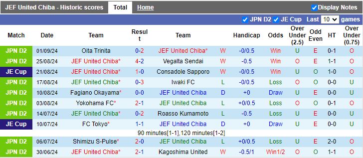 Nhận định, Soi kèo JEF United Chiba vs Mito Hollyhock, 17h00 ngày 7/9 - Ảnh 1