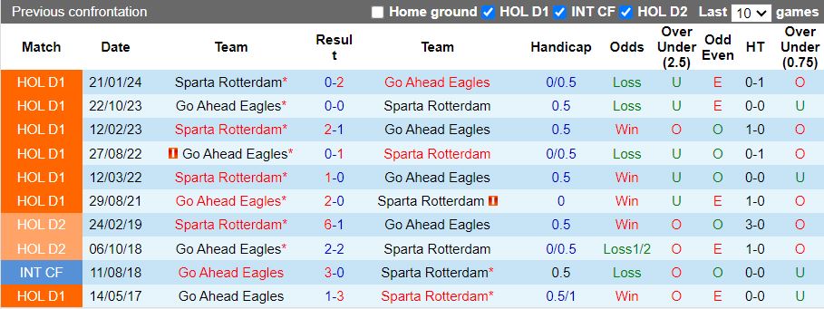 Nhận định, Soi kèo Sparta Rotterdam vs Go Ahead Eagles, 17h15 ngày 15/9 - Ảnh 3