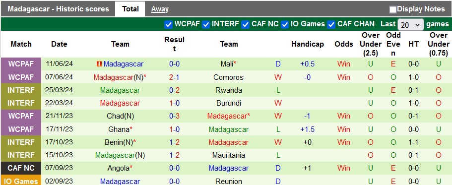 Nhận định, soi kèo Tunisia vs Madagascar, 2h ngày 6/9 - Ảnh 2