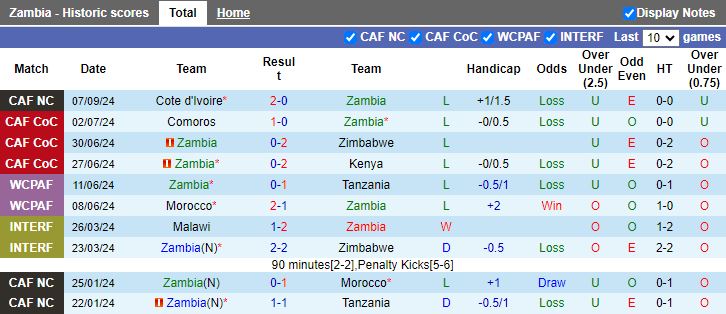 Nhận định, Soi kèo Zambia vs Sierra Leone, 02h00 ngày 11/9 - Ảnh 1