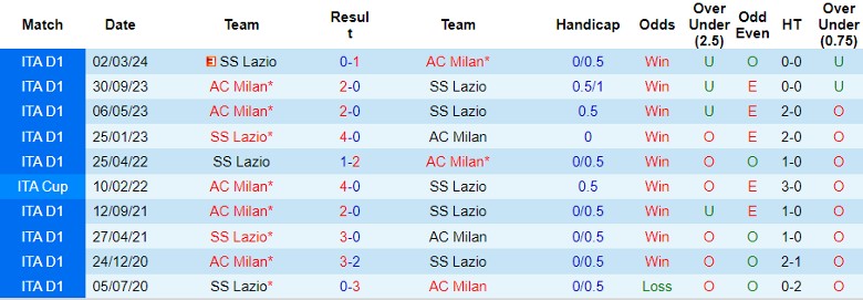 Nhận định SS Lazio vs AC Milan, 1h45 ngày 1/9 - Ảnh 4