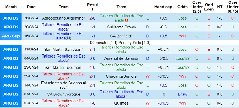 Nhận định Talleres Remdios de Escalada vs All Boys, 1h30 ngày 3/9 - Ảnh 1