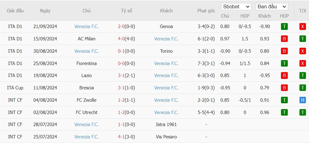 Soi kèo phạt góc AS Roma vs Venezia, 20h ngày 29/09 - Ảnh 5