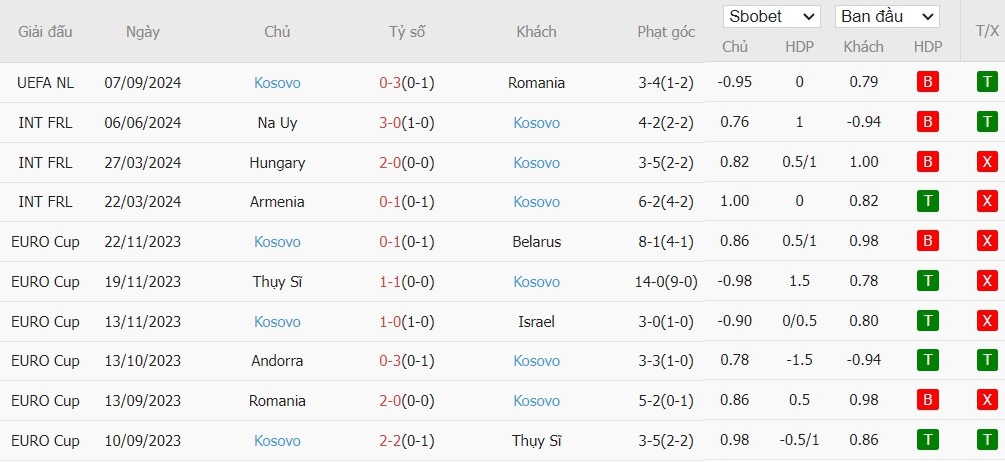 Soi kèo phạt góc Cyprus vs Kosovo, 22h59 ngày 09/09 - Ảnh 3