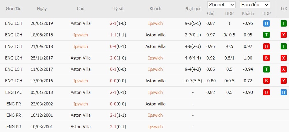 Soi kèo phạt góc Ipswich Town vs Aston Villa, 20h ngày 29/09 - Ảnh 6