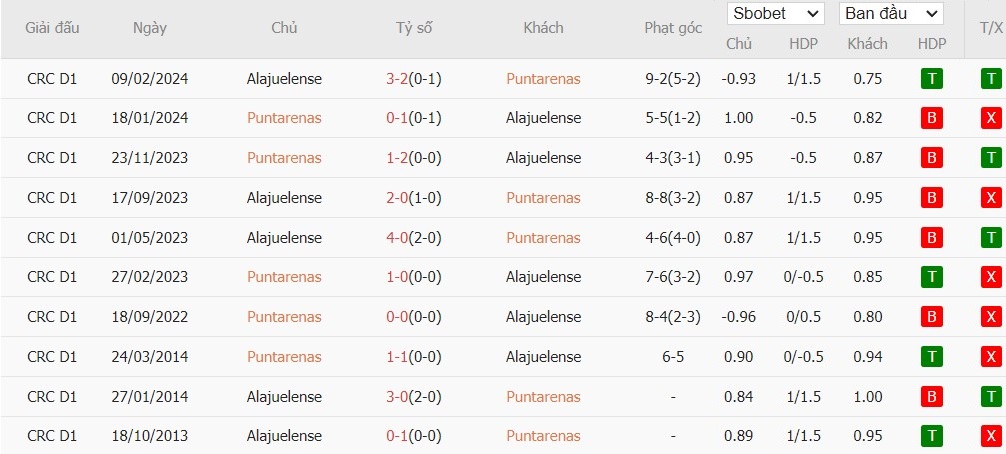 Soi kèo phạt góc Puntarenas vs Alajuelense, 8h ngày 12/09 - Ảnh 4