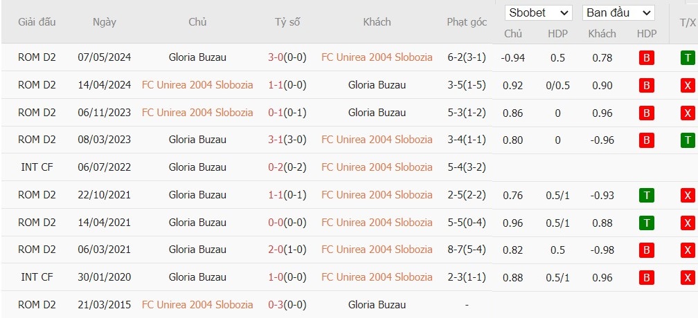 Soi kèo phạt góc Unirea Slobozia vs Gloria Buzau, 22h59 ngày 02/09 - Ảnh 3