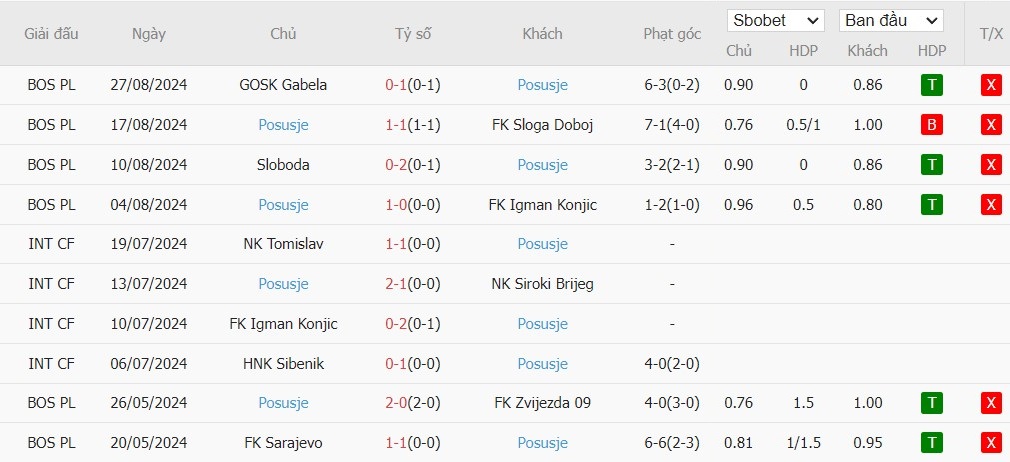 Soi kèo phạt góc Zrinjski Mostar vs Posusje, 2h ngày 04/09 - Ảnh 3